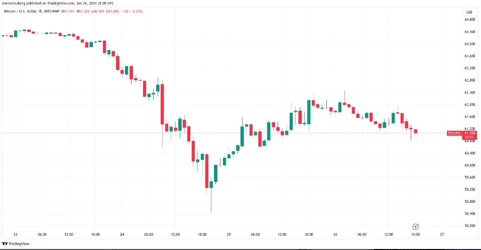 美国政府转移4000枚比特币至Coinbase，市场波动加剧