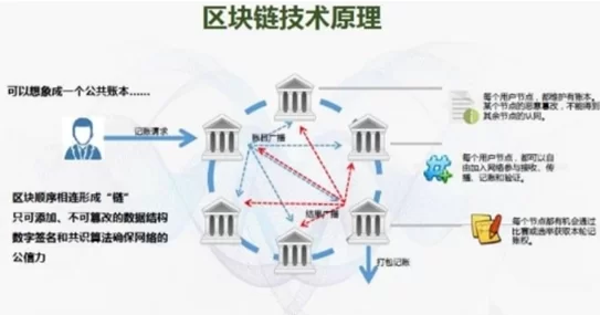 区块链技术应用方向 区块链运用了哪些基础技术