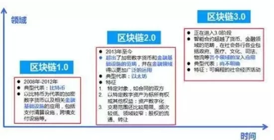 区块链技术发展经历哪些阶段 区块链的发展阶段及应用阶段分析