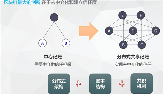 区块链技术应用方向有哪些 区块链技术的可用范围介绍            