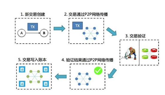 区块链技术起源于哪个领域 区块链最初的应用领域