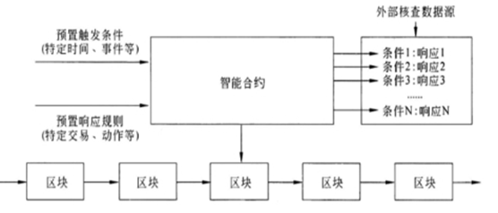 区块链技术原理是什么 区块链技术简单概括