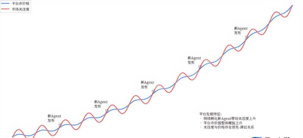 AI Agent Alpha 方法论：“平台+市场”的组合为什么更受欢迎？  &ensp;又是被 AI Agent 板块支配的一周，你找到 Alpha 了吗？头部代币如 ai16z 和 Fartcoin 持续飙升，而尾部市场每天都有几百个自称 AI Agent 的新项目涌现，迅速填满监控列表。