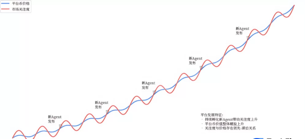 AI Agent Alpha 方法论：“平台+市场”的组合为什么更受欢迎？