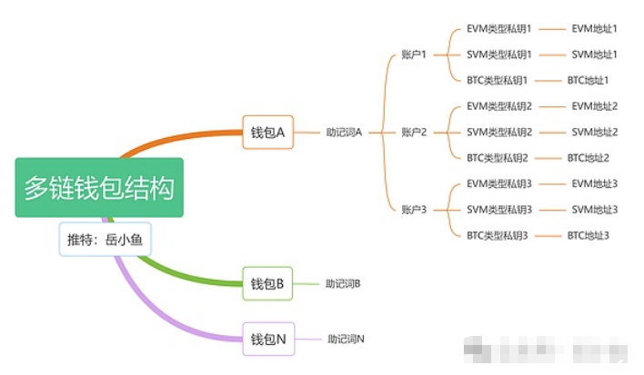 Web3钱包使用指南：如果想在Crypto黑暗森林生存得更久，请先深入了解Web3钱包